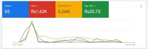 Screenshot of Sales Performance Ad Results